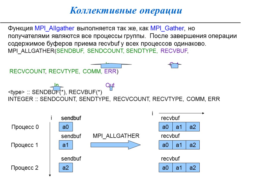 Коллективные операции Функция MPI_Allgather выполняется так же, как MPI_Gather, но получателями являются все процессы